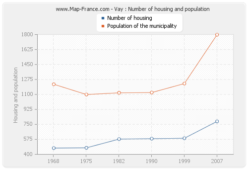 Vay : Number of housing and population