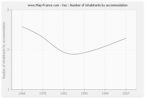 Vay : Number of inhabitants by accommodation