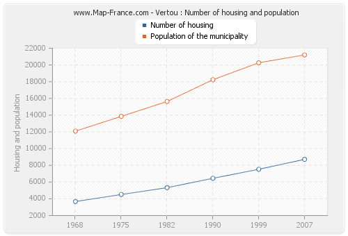 Vertou : Number of housing and population