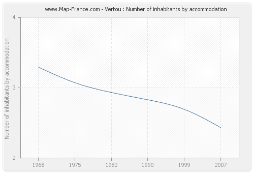 Vertou : Number of inhabitants by accommodation