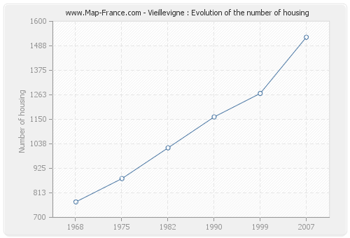 Vieillevigne : Evolution of the number of housing
