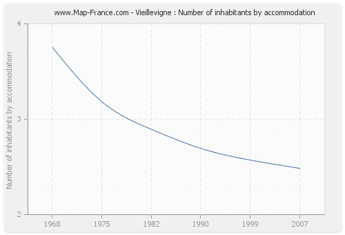 Vieillevigne : Number of inhabitants by accommodation