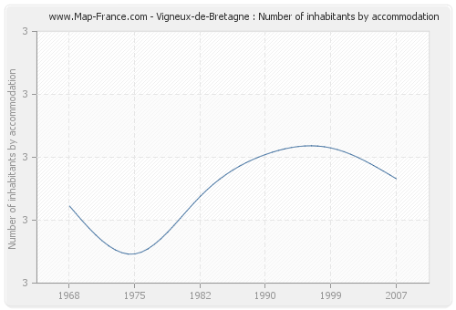 Vigneux-de-Bretagne : Number of inhabitants by accommodation