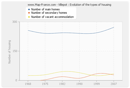 Villepot : Evolution of the types of housing