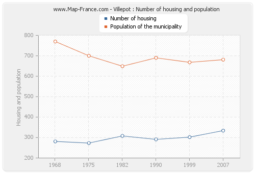 Villepot : Number of housing and population
