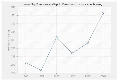 Villepot : Evolution of the number of housing
