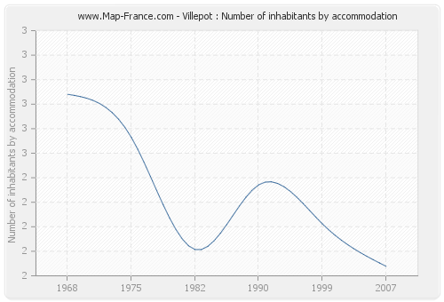 Villepot : Number of inhabitants by accommodation