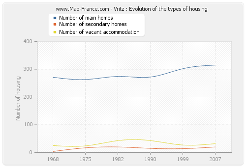 Vritz : Evolution of the types of housing