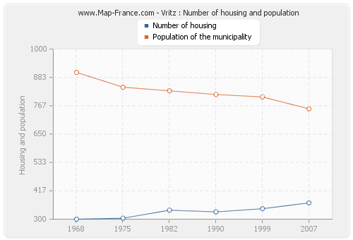 Vritz : Number of housing and population