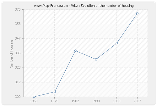 Vritz : Evolution of the number of housing