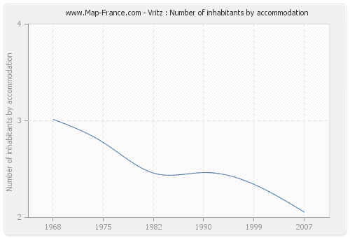 Vritz : Number of inhabitants by accommodation