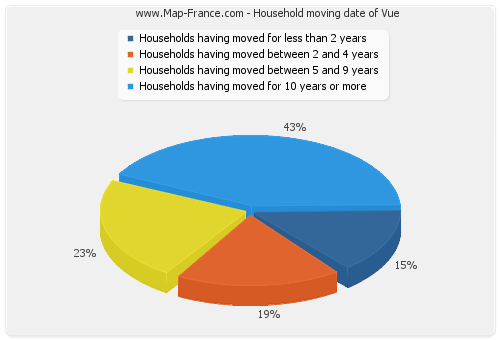 Household moving date of Vue