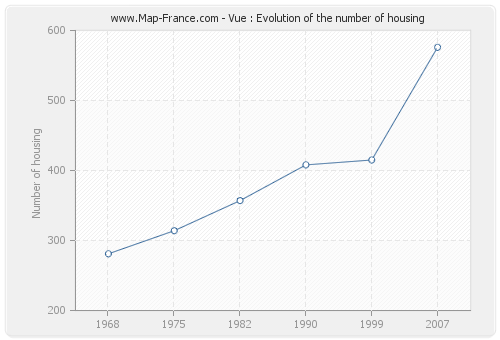 Vue : Evolution of the number of housing
