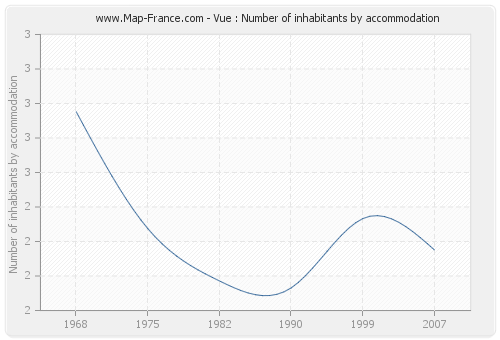 Vue : Number of inhabitants by accommodation
