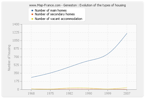 Geneston : Evolution of the types of housing