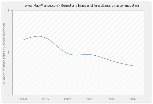 Geneston : Number of inhabitants by accommodation