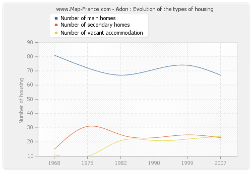 Adon : Evolution of the types of housing