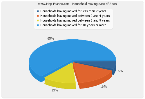 Household moving date of Adon