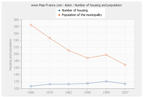 Adon : Number of housing and population