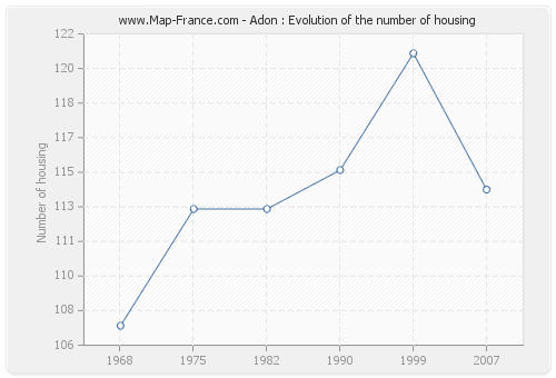 Adon : Evolution of the number of housing