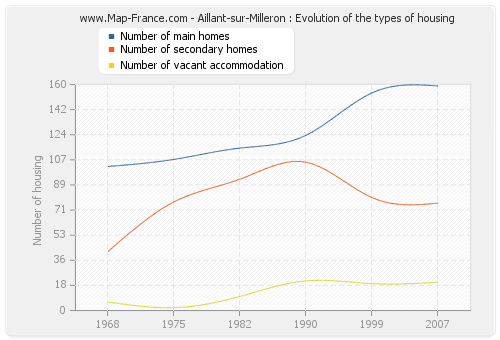 Aillant-sur-Milleron : Evolution of the types of housing