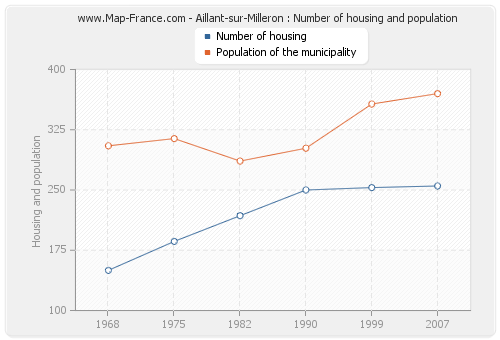 Aillant-sur-Milleron : Number of housing and population