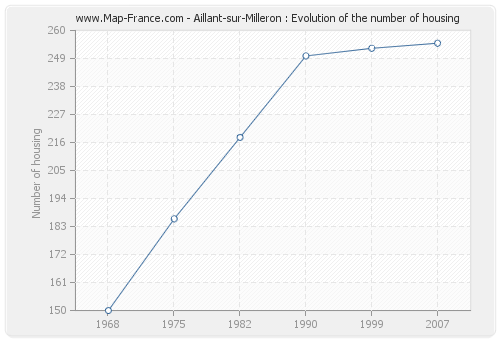 Aillant-sur-Milleron : Evolution of the number of housing