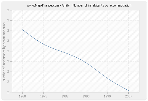 Amilly : Number of inhabitants by accommodation