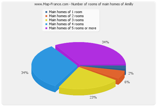 Number of rooms of main homes of Amilly