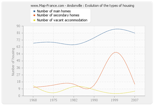 Andonville : Evolution of the types of housing