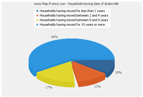 Household moving date of Andonville