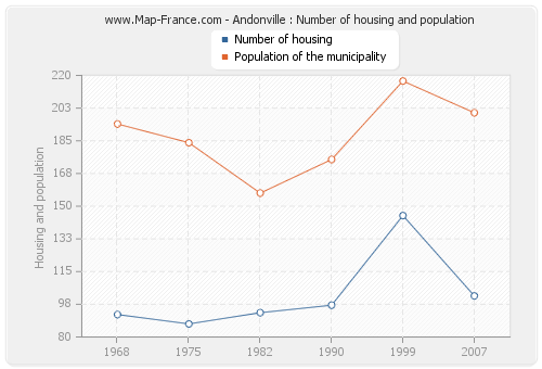 Andonville : Number of housing and population