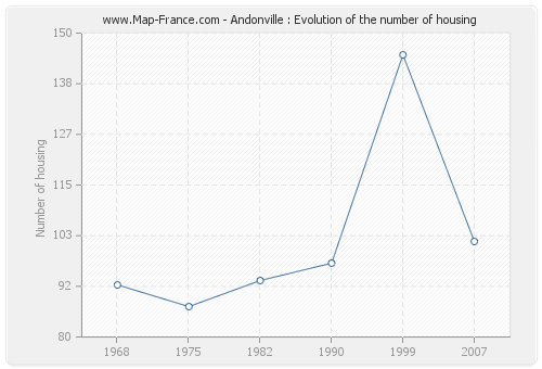 Andonville : Evolution of the number of housing