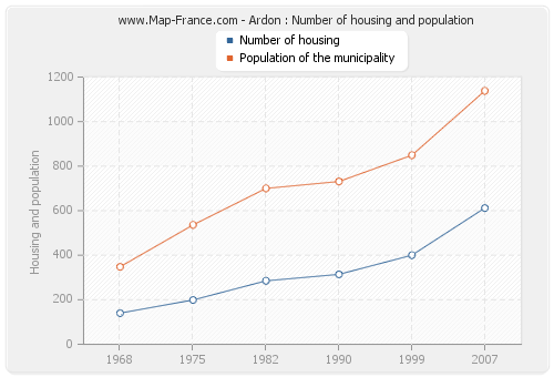 Ardon : Number of housing and population