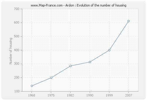 Ardon : Evolution of the number of housing