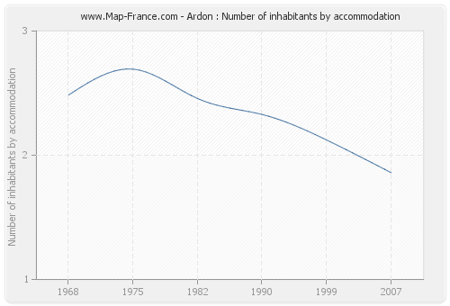 Ardon : Number of inhabitants by accommodation