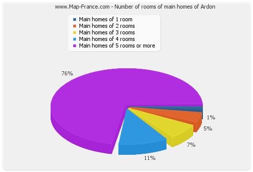 Number of rooms of main homes of Ardon