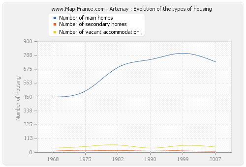 Artenay : Evolution of the types of housing