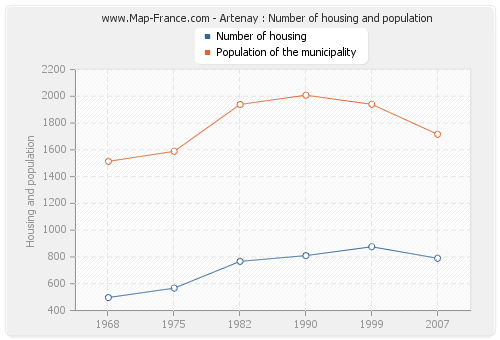 Artenay : Number of housing and population