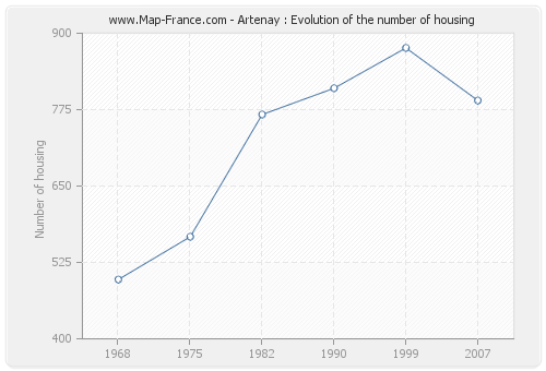 Artenay : Evolution of the number of housing