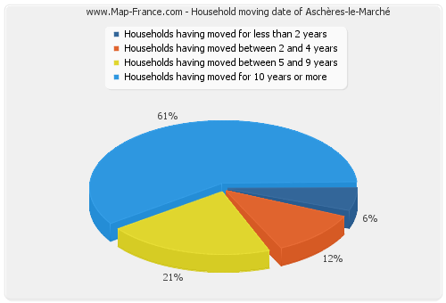 Household moving date of Aschères-le-Marché