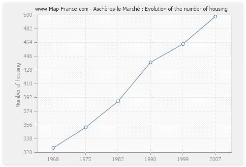 Aschères-le-Marché : Evolution of the number of housing