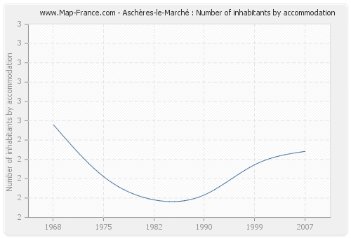 Aschères-le-Marché : Number of inhabitants by accommodation
