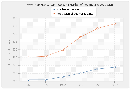 Ascoux : Number of housing and population
