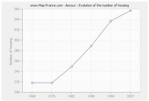 Ascoux : Evolution of the number of housing