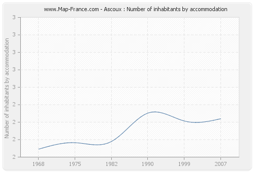 Ascoux : Number of inhabitants by accommodation