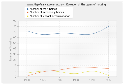 Attray : Evolution of the types of housing