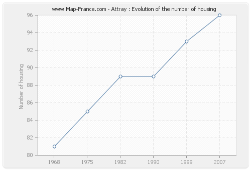 Attray : Evolution of the number of housing