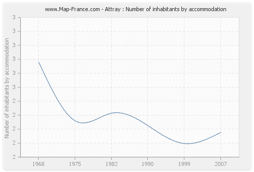 Attray : Number of inhabitants by accommodation