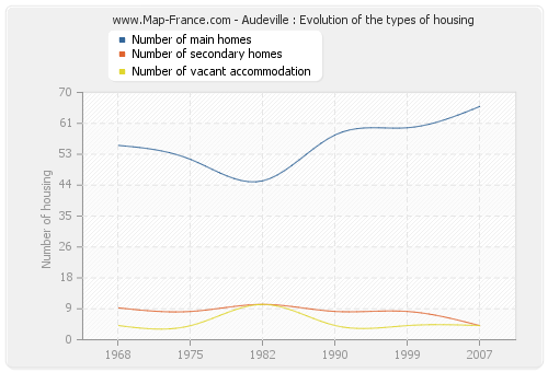 Audeville : Evolution of the types of housing